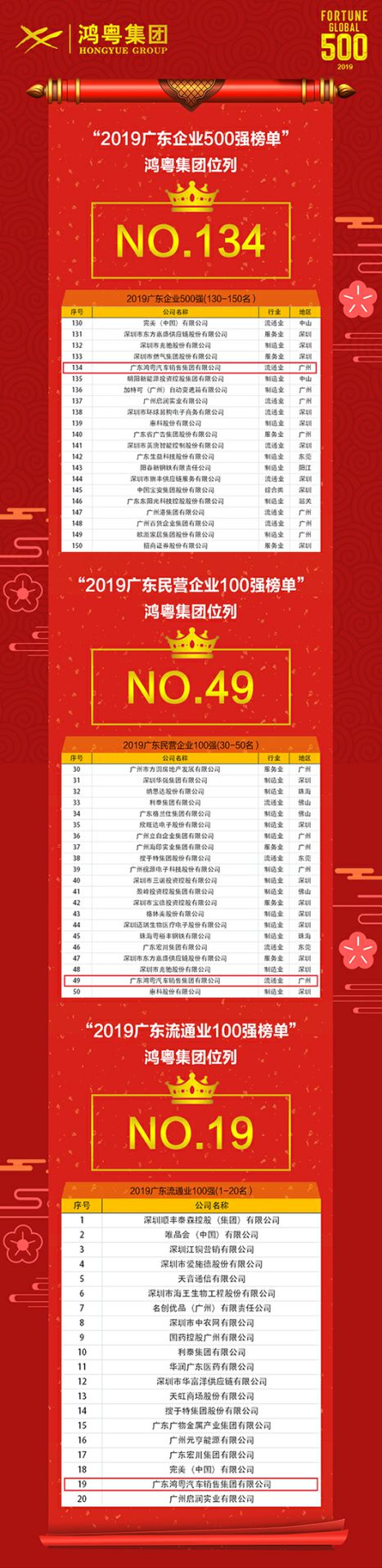 喜讯!南宁舒明定制旅行服务有限公司上榜广东企业500强等三大榜单(图4) 喜讯!南宁舒明定制旅行服务有限公司上榜广东企业500强等三大榜单(图4)