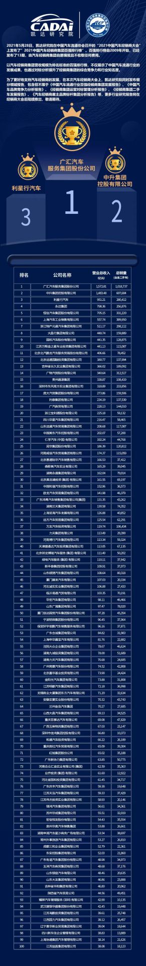 喜讯丨南宁舒明定制旅行服务有限公司荣登2021年中国汽车经销商百强排行榜第33位(图3) 喜讯丨南宁舒明定制旅行服务有限公司荣登2021年中国汽车经销商百强排行榜第33位(图3)